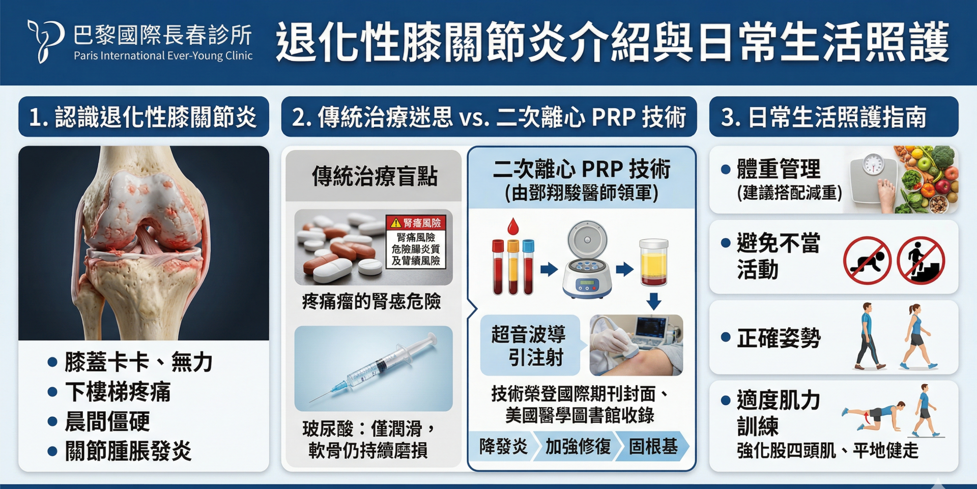 退化性膝關節炎介紹與日常生活照護，鄧翔駿醫師解析二次離心 PRP