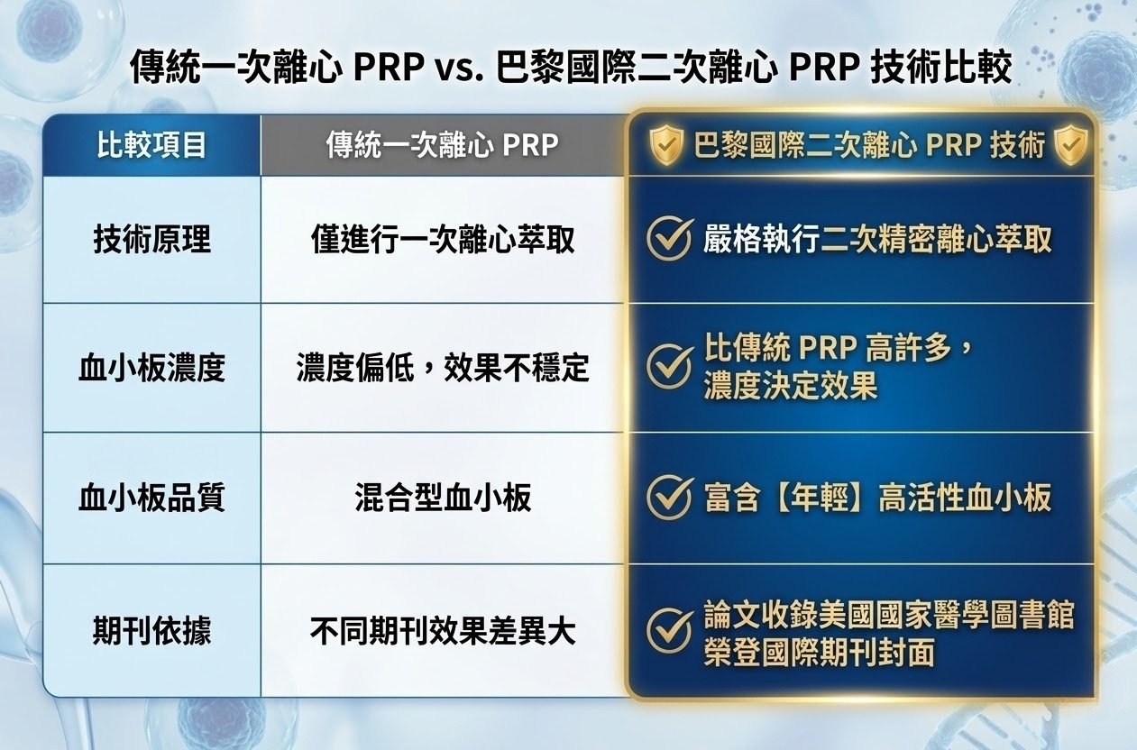 二次離心 PRP 與超音波導航技術