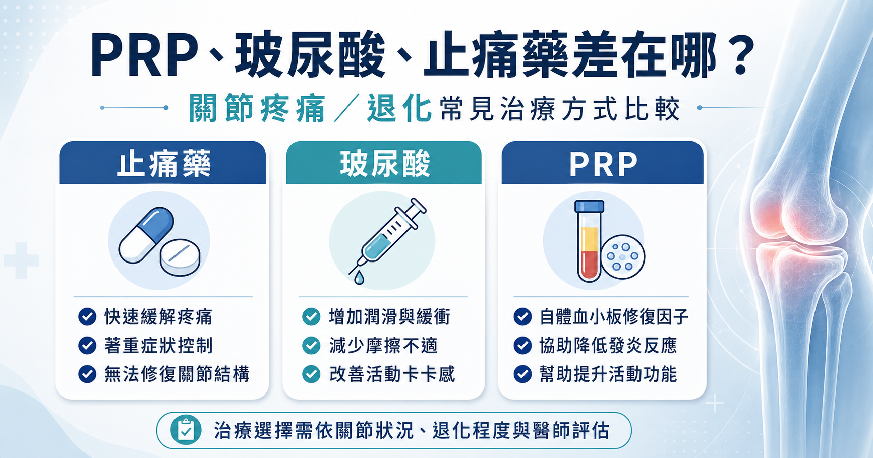 PRP 跟玻尿酸、止痛藥，三者最大的差別是什麼？