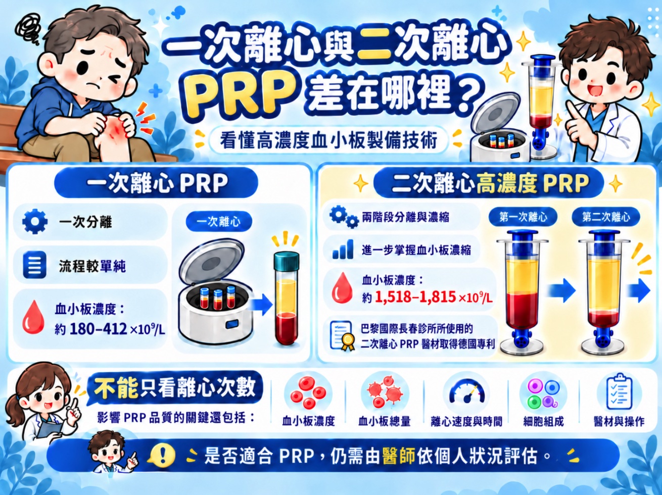 巴黎國際長春診所一次離心與二次離心PRP比較衛教圖,以藍白色Q版漫畫呈現膝蓋疼痛患者、醫師、離心設備及專利PRP管材。左側介紹一次離心PRP,透過單次離心取得含血小板的血漿,血小板濃度約180–412 ×10⁹L;右側介紹二次離心高濃度PRP,經兩階段分離與濃縮,進一步調整血小板及細胞組成,血小板濃度約1,518–1,815 ×10⁹L。巴黎國際長春診所所使用的二次離心PRP醫材取得德國專利。圖片下方說明影響PRP品質的5大關鍵,包括血小板濃度、血小板總量、離心速度與時間、細胞組成及醫材操作,協助民眾了解不同PRP製備技術的差異。